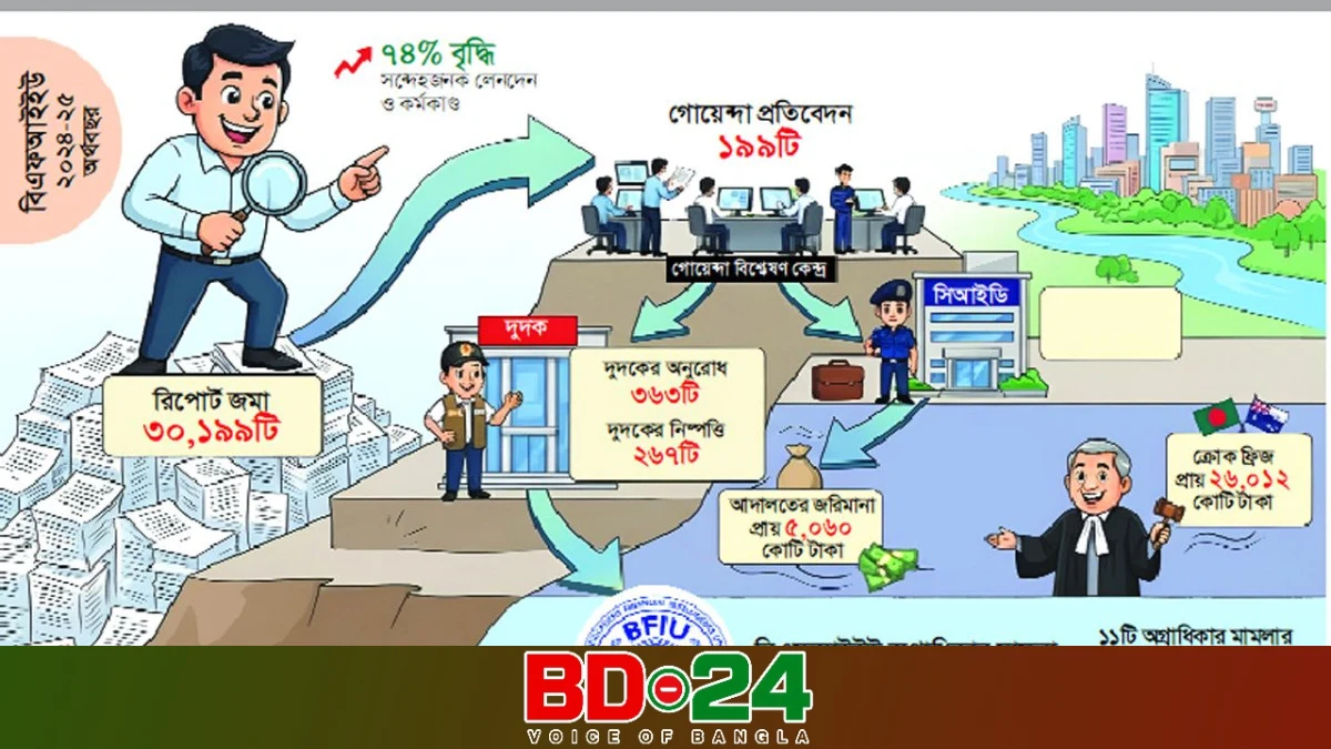 সন্দেহজনক লেনদেন ও রিপোর্ট বেড়েছে ৭৪ শতাংশ